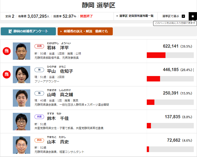 2022参議院選挙静岡選挙区結果