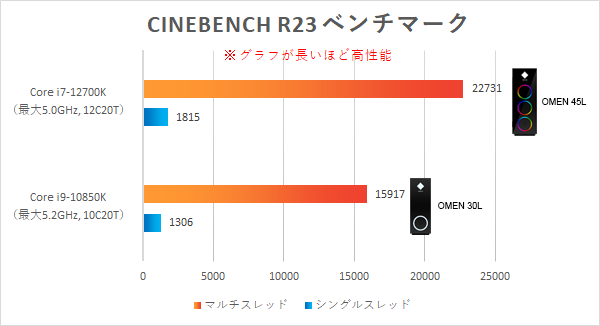 【CINEBENCH R23】プロセッサー性能比較_220404_01_OMEN 40Lと45Lの比較