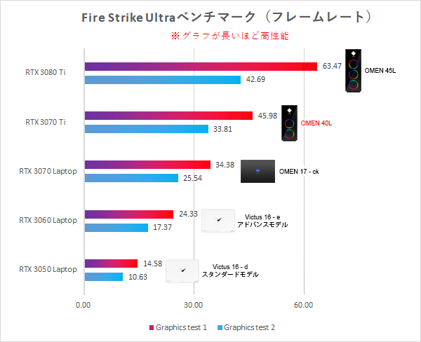 OMEN 40L_Fire Strike Ultra_性能比較_220519