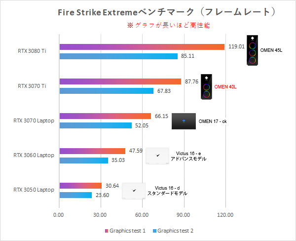 OMEN 40L_Fire Strike Extreme_性能比較_220519