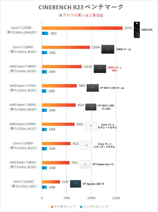 OMEN 16-c（AMD）CINEBENCH R23_性能比較_220521_01