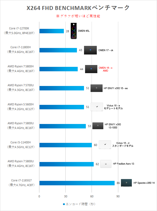 OMEN 16-c（AMD）x264_性能比較_220521_01