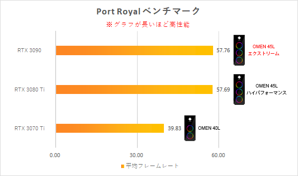 OMEN 45L_Port Royal_性能比較_220526_01
