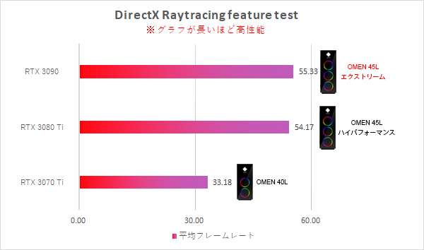 OMEN 45L_DirectX Raytracing_性能比較_220526_01