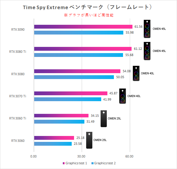 【Time Spy Extreme】GPU性能比較_220707_01
