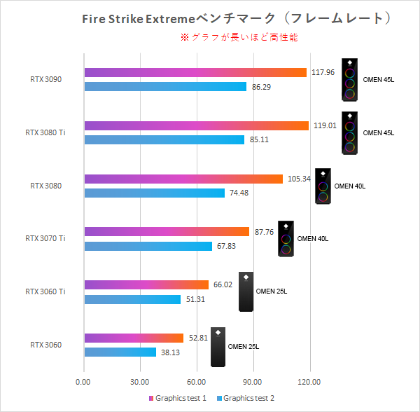 【Fire Strike Extreme】GPU性能比較_220707_01