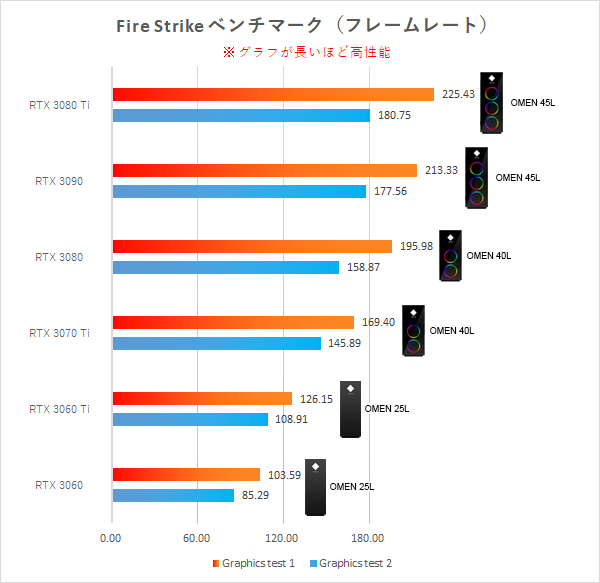 【Fire Strike】GPU性能比較_220707_01