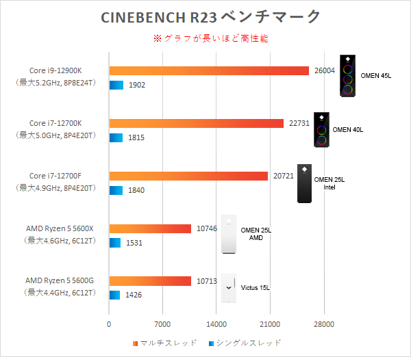 OMEN 25L（AMD）_CINEBECH R23_CPU比較_220722