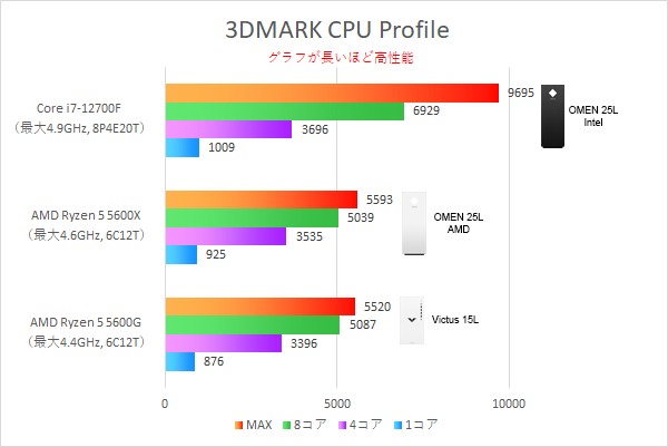 プロセッサー性能比較_CPU Profile_OMEN 25L_Victus 15L_220802