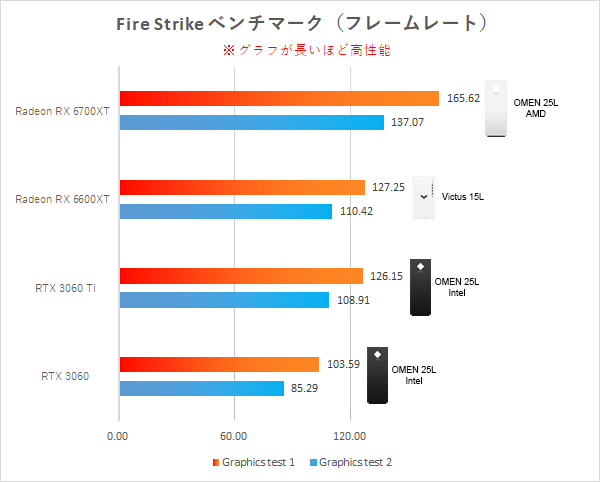 GPU性能比較_Fire Strike_OMEN 25L_Victus 15L_220802