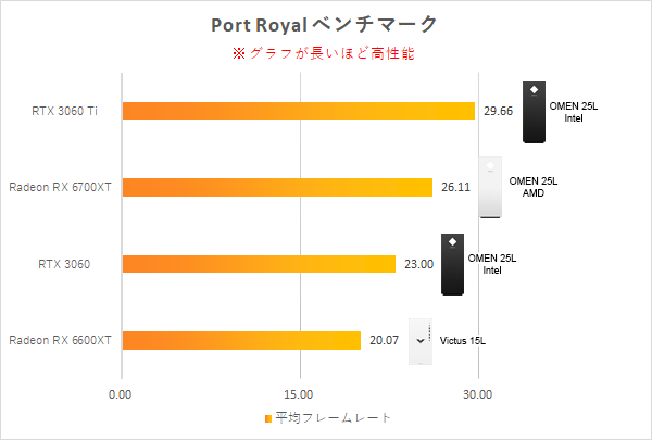 GPU性能比較_Port Royal_OMEN 25L_Victus 15L_220802