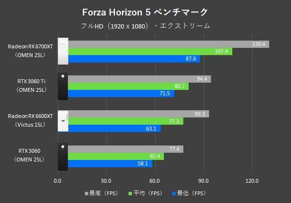 GPU性能比較_Forza Horizon 5_フルHD_OMEN 25L_Victus 15L_220802_02