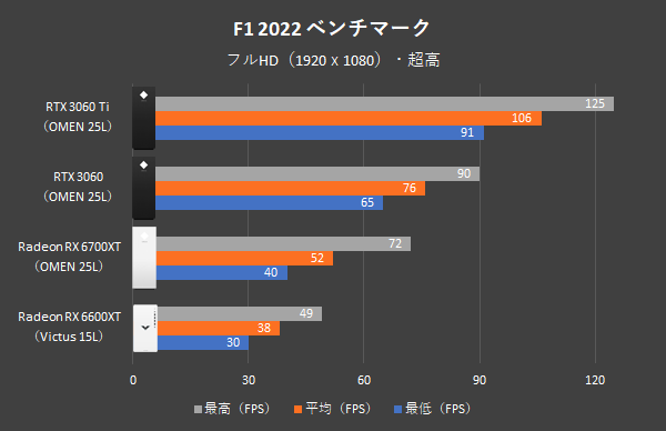 GPU性能比較_F1 2022_フルHD_OMEN 25L_Victus 15L_220802_02b