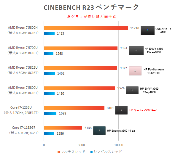 Spectrex360 14-ef_CINEBENCH R23_CPU比較_220822_01