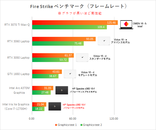 Spectre x360 16-f_性能比較_Fire Strike_221002