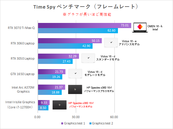 Spectre x360 16-f_性能比較_Time Spy_221002d