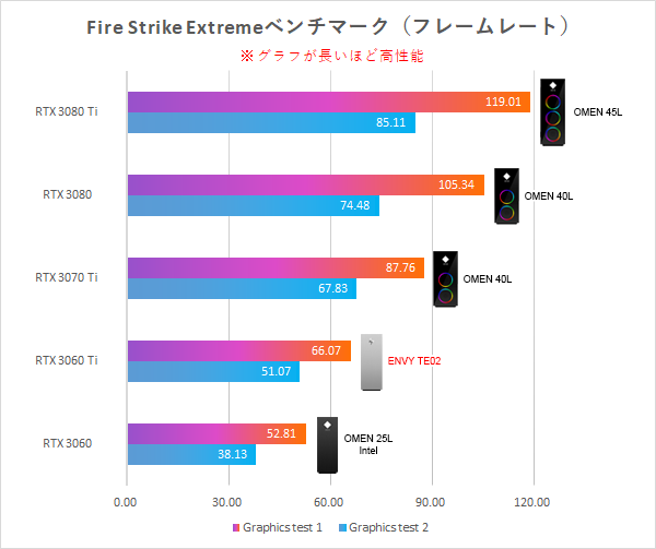 ENVY TE02_性能比較_Fire Strike Extreme_221018