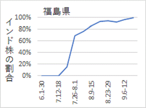 ７月に上昇した福島のインド株あ割合