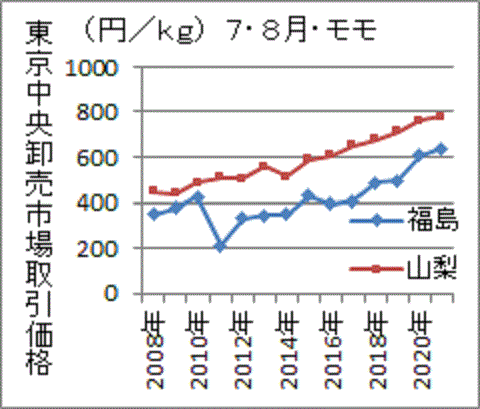 ２０１１年以降・低迷が続く福島のモモ価格