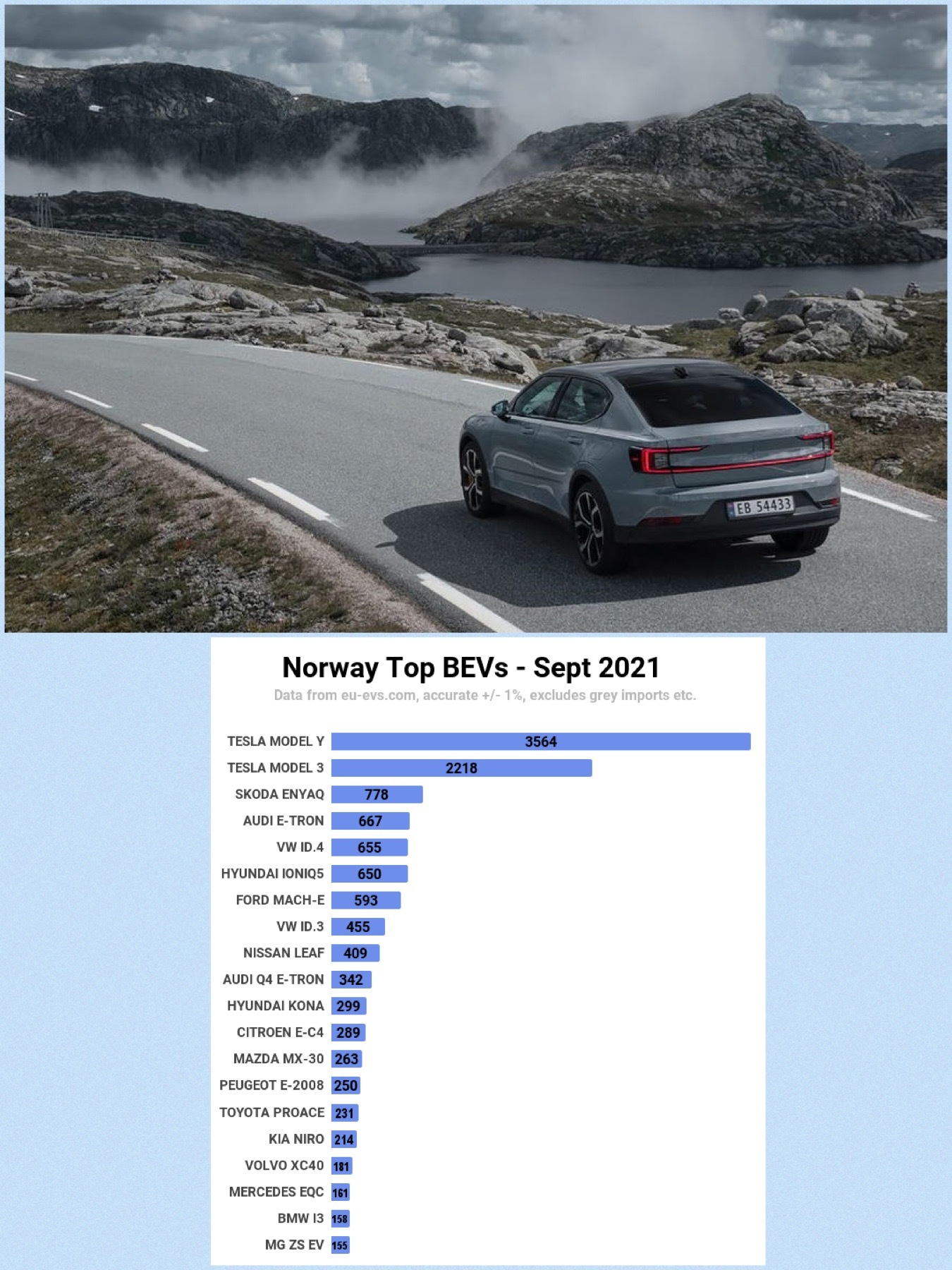 世界一のEV先進国ノルウェー　BEV販売ランキング2021