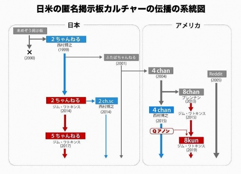 日米の匿名掲示板カルチャーの伝番の系統図