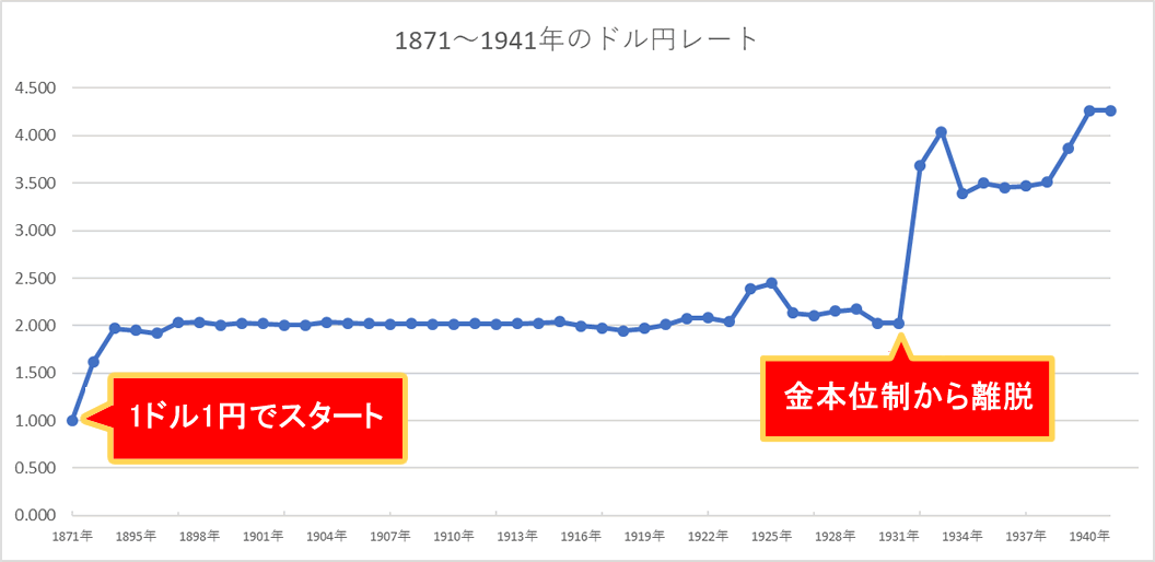 1871～1941年のドル円レート