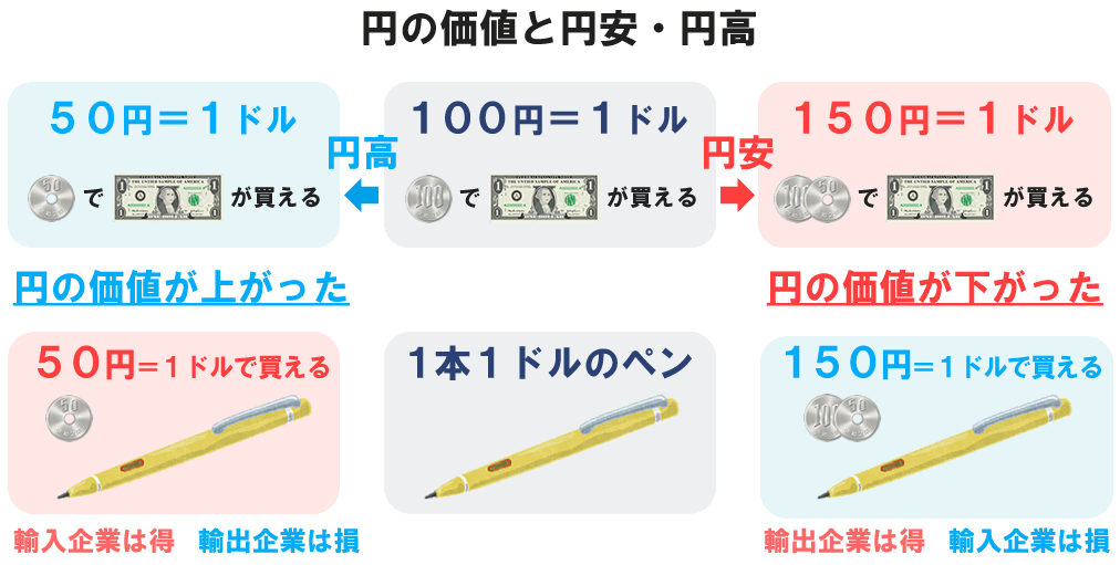 円の価値と円安・円高