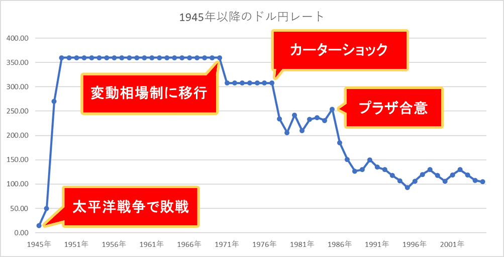 1945年以降のドル円レート